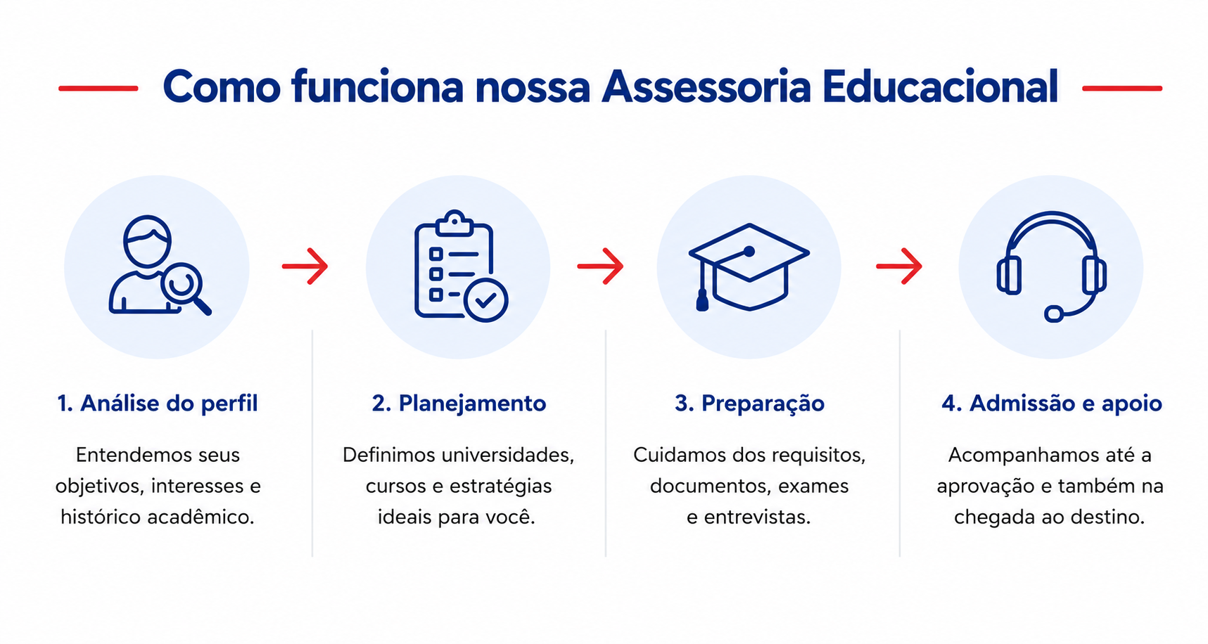Como funciona nossa Assessoria Educacional